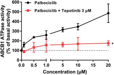 The Resistance of Cancer Cells to Palbociclib, a Cyclin-Dependent Kinase 4/6 Inhibitor, is Mediated by the ABCB1 Transporter